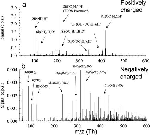 Figure 2. Natively charged clusters measured for SiO2 nanoparticle formation in a flame aerosol reactor for positively (a) and negatively (b) charged clusters.