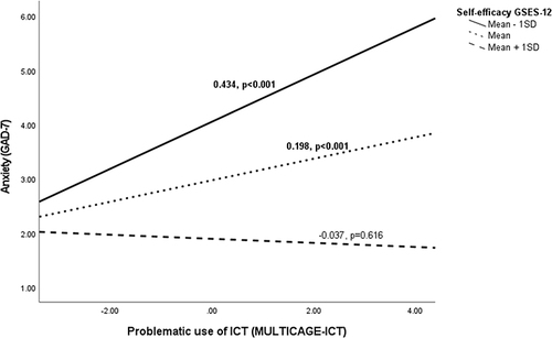 Figure 3 The moderating effect of self-efficacy in the relationship between the problematic use of ICT and anxiety.