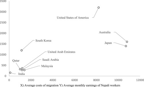 Figure 2. Costs of migration and earnings of Nepalese migrants.Footnote9