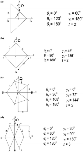 Figure 1. Rotating disc of (a) Triangle (b) Square (c) Pentagon (d) Hexagonal cross-sections.