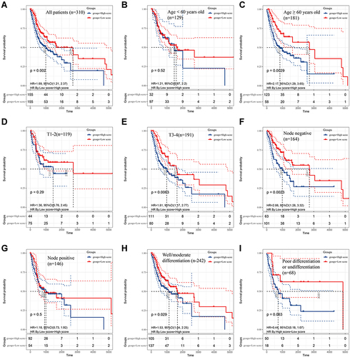 Figure 3 The survival rates of oral squamous cell carcinoma (OSCC) patients grouped by scores calculated by predictive nomogram. The overall survival of all OSCC patients (A), OSCC patients with age < 60 years old (B), age ≥ 60 years old (C), T1-2 stage (D), T3-4 stage (E), negative nodes metastasis (F), positive metastasis (G), well/moderate differentiation (H) and poor differentiation (I). The Kaplan–Meier method was used and p value was calculated by Log rank test.