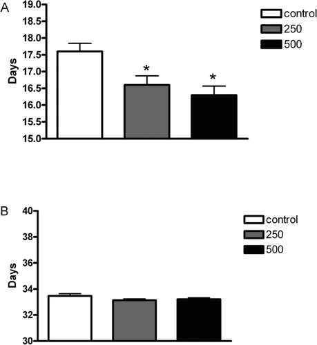 Figure 1.  Sexual development landmarkers of the male offspring rats exposed to 250 or 500 mg/kg/day of J. decurrens in utero and during lactation (see text). Values expressed as mean ± SEM of 10 animals group. *p < 0.05 (ANOVA—Tukey—Kramer test) compared with control group.