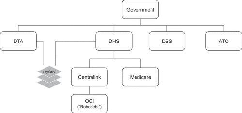 Figure 1. Organisational structure of the Australian welfare system.