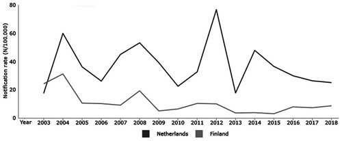 Figure 1. Laboratory confirmed pertussis notification rates in Finland and the Netherlands [Citation5]. The study participants for this study were recruited from late 2017 to early 2019.