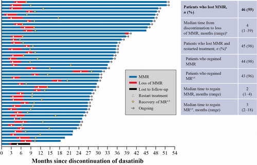 Figure 2. Loss and recovery of MMR and MR4.5 at 2 years. aA 52-year-old male with low-risk CML treated with first-line dasatinib 100 mg once daily for 40 months discontinued the study after 33 months in MR4.5. This patient maintained BCR-ABL1 transcript levels between 0.0017 and 0.01 for 3 years and had an increase to 0.1% in month 39, which was confirmed on a second occasion in month 42 (0.11%). bOne patient lost MMR and restarted treatment. This patient discontinued the study after only one follow-up molecular assessment and therefore was not considered evaluable for molecular response. CML: chronic myeloid leukemia; MMR: major molecular response; MR4.5: BCR-ABL1 ≤ 0.0032% on the International Scale.