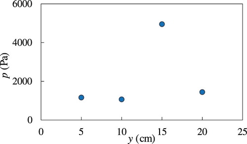 Figure 12. Example of the transversal pressures distribution. Mixture of water and sediment: F=3.36, C=0.5, Test M-25