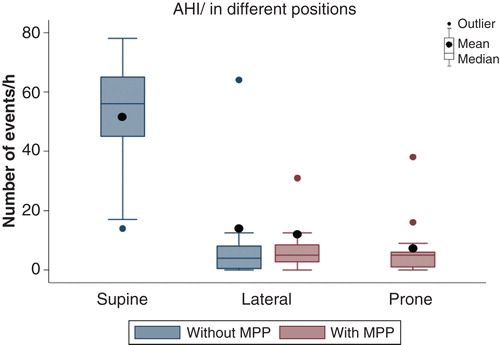 Figure 5. Apnoea/hypopnoea index (AHI) distribution without and with the mattress and pillow for prone positioning (MPP). The prone AHI without treatment and the supine AHI with MPP are omitted due to short registration time.