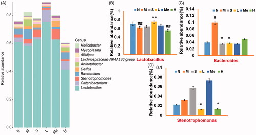 Figure 4. Comparison of microbial gene catalog of (A) Barplot of relative abundance at the genera level; the relative abundance of (B) Lactobacillus, (C) Bacteroides, and (D) Stenotrophomonas. # p < 0.05 and ## p < 0.01 vs. the normal group. *p < 0.05 and **p < 0.01 vs. the model group. Data are reported as mean ± SD. N: normal; M: model; S: fluoxetine; L: TIV-L; Me: TIV-M; H: TIV-H (n = 3 per group).