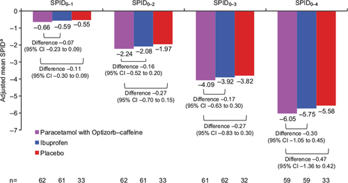Figure 5 Adjusted mean SPID0–1, SPID0–2, SPID0–3 (secondary outcomes), and SPID0–4 (primary outcome), study 2, ITT population.