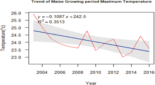 Figure 5. Trend of maize growing period maximum temperature from 2003 to 2016.