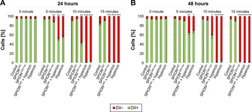 Figure 8 Cell death of Jurkat cells determined by DiI staining 24 hours (A) and 48 hours (B) after treatment with SPIONCMD, SPIONCMD-Hyp, SPIONCMD + hypericin not linked to the particles as well as hypericin alone at a hypericin concentration of 0.2 µg/mL.Notes: DiI-positive cells were considered viable, DiI-negative cells were considered dying/dead. Without illumination all samples show no toxicity, whereas with increased exposure time (0, 5, 10, and 15 minutes) cell death can be observed. Figures show the mean values of triplicates with standard deviations. The statistical significance of comparisons with the untreated control was investigated using Student’s t-test in Excel (Microsoft Corporation, Redmond, WA, USA) (*P<0.05, **P<0.005, and ***P<0.0005).Abbreviations: DiI, hexamethylindodicarbo-cyanine iodide; SPIONCMD, functionalized dextran-coated SPIONs; SPION, superparamagnetic iron oxide nanoparticle; SPIONCMD-Hyp, hypericin linked to SPIONCMD.