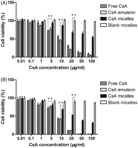 Figure 4. The cytotoxicity study on free CsA and CsA emulsion and CsA-loaded mPEG-PLA micelles. (A) and (B) represent the cytotoxicity of free CsA and CsA emulsion, CsA-loaded micelles and blank micelles against HCE-2 cells at 24 h and 48 h, respectively. n = 6, mean ± SD. *, **, and *** represents p < .05, p < .01 and p < .001, respectively.