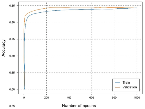 Figure 13. Accuracy experiment of the local client with the 60% and training data.