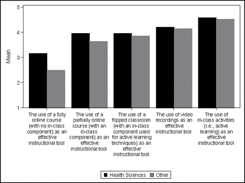 Figure 2. Means for recommendations of (bio)statistics instructors in the health sciences (n = 24) regarding the use of various pedagogical techniques, compared to other majors (n = 21). **Ratings on a scale of 1–5, from would strongly recommend a teaching colleague AGAINST using (1) to would neither recommend for nor against (3) to would strongly recommend a colleague FOR using (5).