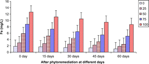 Figure 11. Change in Fe of paper mill effluent after phytoremediation using T. natans at different days.