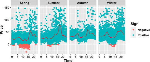 Figure 3. CAISO raw system prices by seasons and hour of day. The plot shows the estimated diurnal pattern (red line) by season. For plotting purposes, prices greater than 150 are excluded. Orange dots depict negative prices and teal dots depict positive prices (all in USD).