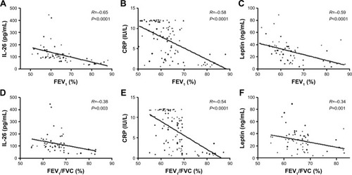 Figure 3 Correlation analysis (A) IL-26 with FEV1; (B) CRP with FEV1; (C) leptin with FEV1; (D) IL-26 with FEV1/FEV; (E) CRP with FEV1/FVC; (F) leptin with FEV1/FEV.