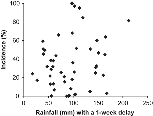 Fig. 3 Scatter plot of season total rainfall with a 1-week delay after seeding and clubroot incidence on canola and flowering cabbage at Holland Marsh, ON (n = 50).