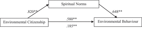 Figure 1. Mediation model framework spiritual norms.