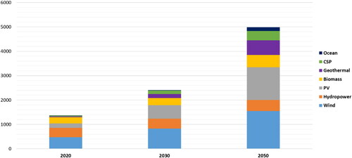 Figure 3. Contribution of renewable electricity technologies to electricity consumption (TWh) (RE-thinking, 2010).