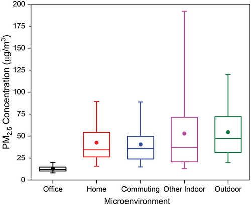 Figure 3. Box plot of PM2.5 concentrations measured in each microenvironment on weekdays. The box defines the 25th, 50th, and 75th percentiles, with the whiskers defining the range of the 5th to the 95th percentiles. The mean for each microenvironment is plotted as the dot.