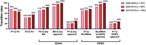 Figure 2. Clinical phase transition and approval success rates for antibody therapeutics for any therapeutic area that entered clinical study during 3 periods. Pink bars, clinical entry during 2000–2009. Red bars, clinical entry during 2005–2014. Brick red bars, clinical entry during 2010–2019. Cohorts included only novel antibody therapeutics in clinical studies sponsored by commercial firms; biosimilars were excluded. Final fates (approval or termination) are known for 90%, 84% and 59% of the molecules that entered clinical study during 2000–2009, 2005–2014, and 2010–2019, respectively. Mabs in phase 1/2 studies were classified as phase 2; mAbs that advanced to phase 2/3 were classified as phase 3. Transitions occurring between phase 1 to 2 and phase 2 to 3 clinical studies conducted world-wide were included. Global approval refers to a first approval granted in any country or region; US/EU approval refers to a first approval in only the US or EU; supplemental approvals of any kind were not included. Single-step transition rates were calculated as the number of antibody therapeutics that transitioned from a given phase to the next divided by the sum of the number that transitioned and the number that were terminated at that phase at the time of the calculation. Phase 1 to approval rates were calculated by multiplying the four relevant single-step transition rates. Abbreviations: BLA, biologics license application submission to the US Food and Drug Administration; MA, marketing application submission to any regulatory agency; MAA, marketing authorization application submission to the European medicines agency.