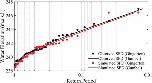 Figure 5. Simulated and observed ice-jam stage frequency distributions (Gumbel) with plotting positions (Gringorton) for the gauge at Fort McMurray (07DA001).