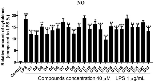 Figure 3. Effects of compounds D1–D23 on production of NO by RAW264.7 cell RAW264.7 cells were pretreated with D1–D23 (40 μM) for 4 h, and then stimulated with or without LPS (1 μg/mL) for 24 h. NO production was measured using nitrite and nitrate assay. ###p < .001 compared with unstimulated cells, *p < .05, **p < .01 and ***p < .001 compared with LPS-stimulated cells; Data were from at least three independent experiments, each performed in duplicate.