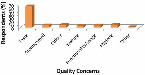 Figure 4. Consumer quality concerns about the use of dried ginger (n = 189).