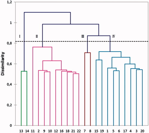 Figure 2. Dendrogram of 22 essential oils of Eupatorium cannabinum from Lithuania clustered by Pearson dissimilarity and complete linkage.