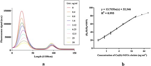 Figure 4. The T-line and C-line signal of fluorescence immunochromatographic test strips (a) and the standard curve of FICA (b).