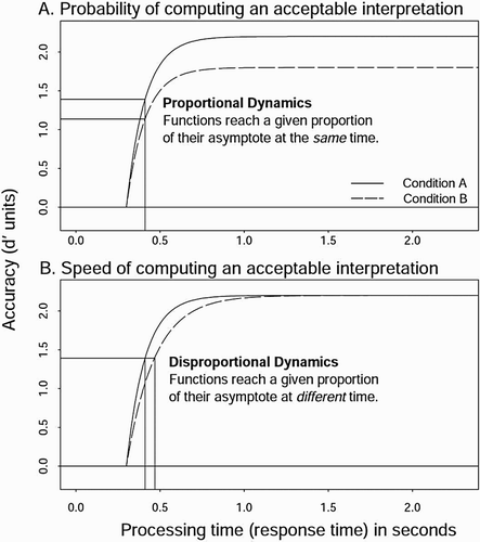 Figure 1. Hypothetical SAT functions illustrating two conditions differing in asymptote (Panel A) or rate (Panel B). The intersection of the horizontal and vertical lines shows the point in time (abscissa) when the functions reach two-thirds of their respective asymptote (ordinate). When dynamics are proportional (Panel A), the functions reach the two-thirds point at the same time.