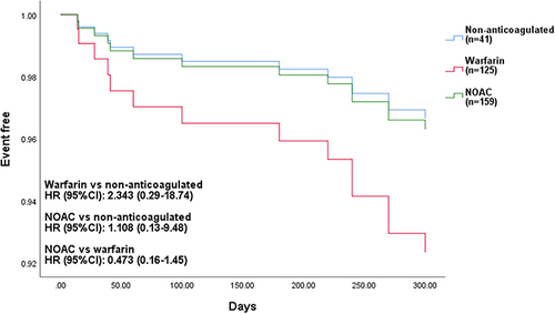 Figure 4 Major bleeding survival curve in AF patients with EHRA type 2 VHD according to OAC; 325 patients, and 14 events comparison among patients on NOACs, warfarin, and non-anticoagulated patients.