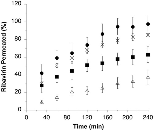 Figure 2. Ribavirin permeated (% of loaded dose) across rabbit nasal mucosal tissue from μRBV (×), and agglomerates obtained from micronized ribavirin crystals with mannitol/lecithin microparticles AM1 (▪), chitosan/lecithin microparticles AM2 (△) or α-cyclodextrin/lecithin microparticles AM3 (•) (n = 3, average ± SD).