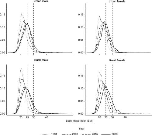 Figure 1 Shifts in BMI distribution among Chinese adults between 1991 and 2030.