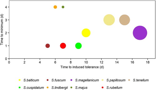 Figure 5. Experiment 2: Acquisition of frost tolerance in Sphagnum by low night temperature. Radius of the circle is proportional to the area of effect, which is an integrated measure of effect and time to quantify a samples ability to return to 95% of the pre-treatment Fv/Fm value (cf. Figure 1).