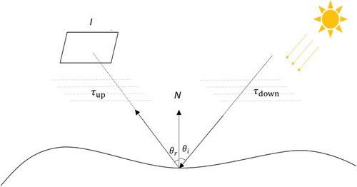 Figure 1. Concept of imaging physics. I is the image, N is the normal of the object, τdown, τup are the upwelling and downwelling transmitting process, θi,θr are the incident angle and reflection angle, respectively.