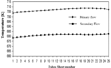 Figure 10. Temperature profiles of primary and secondary sodium for α = 0.8; x = 11.8 m.