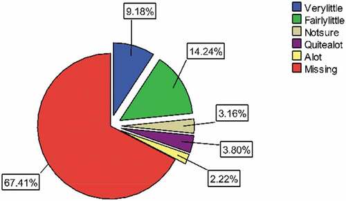 Figure 3. Stakeholders’ knowledge about the weather changes on Lake Victoria from the meteorology station.