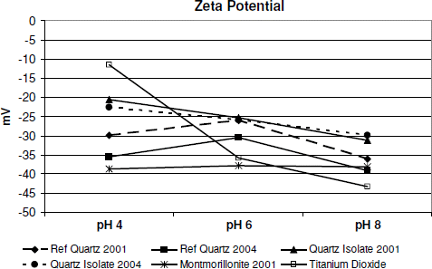 FIG. 3  Zeta potential of instillation test materials at pH 4, 6, and 8.
