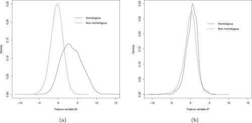 Figure 3. Density plots of the feature variables 63 (panel a) and 47 (panel b) for the homologous (solid line) and non-homologous proteins (dashed line) in the training data.