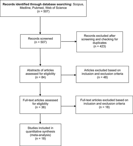 Figure 1. Flowchart literature search.