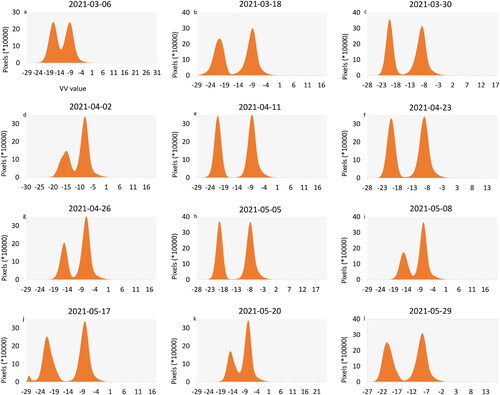 Figure 5. Histograms of the single co-polarization (VV) intensity images that cover Dar es Salaam over the period from 01 March–31 May 2021 presented as a sample representation to show the pattern of the sigma VV values (dB) over the images. S1A refers to Sentinel-1 A, and S1B refers to Sentinel-1 B.