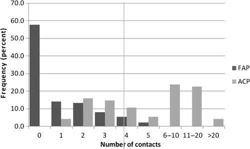Figure 1. Distribution of the frequency of advisor–student contact in the FAP and the ACP.