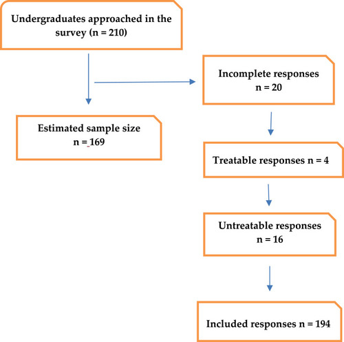 Figure 1 Flowchart of the responses.