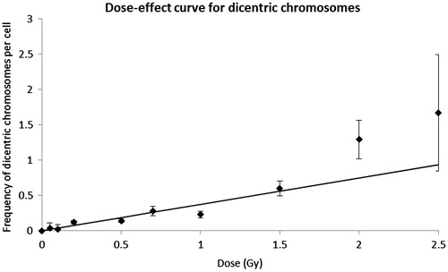 Figure 4. Linear relationship for dicentric chromosomes. Observed frequencies (±SE) of dicentric chromosomes in M cells, error bars indicate the standard error of the mean. The values (±SE) of the coefficients are: y = 0.373(± 0.074)D.