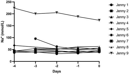 Figure 2. Sodium concentrations in the mammary secretions of the nine jennies during the 5 days prior to delivery.