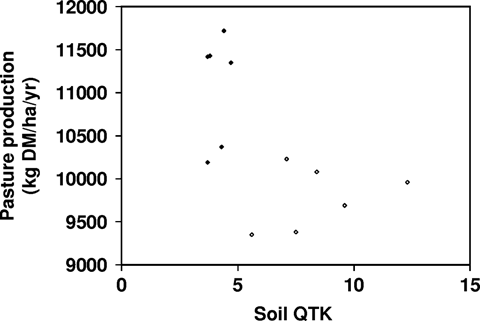 Fig. 9  Relationship between pasture production and soil QTK for six developed organic soils (♦) and six undeveloped organic soils (⋄). Mean effects over 3 years for the six sites (from O'Connor et al. Citation2001).