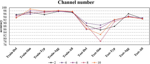 Figure 13. Influence of different attention channel numbers on the correction rate of different categories. Numbers 1–6 represent channel numbers. Each category is replaced with shorthand, Del: deletion, Sim: simplification, Typ: typification, all: all samples.