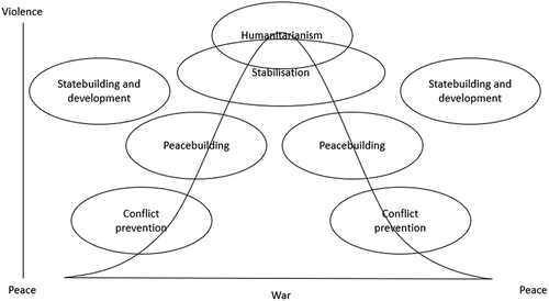 Figure 1. Overlaps between stabilisation and other policy spheres: adapted by the authors from the work of Lund and Collinson et al. [18, p S283, 19, p38]